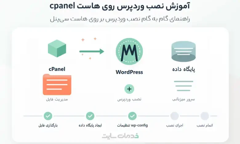 آموزش نصب وردپرس روی هاست cpanel